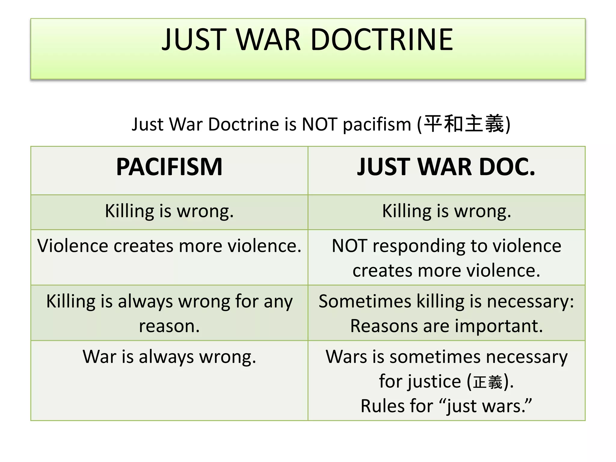 JUST WAR DOCTRINE
Just War Doctrine is NOT pacifism (平和主義)
PACIFISM JUST WAR DOC.
Killing is wrong. Killing is wrong.
Violence creates more violence. NOT responding to violence
creates more violence.
Killing is always wrong for any
reason.
Sometimes killing is necessary:
Reasons are important.
War is always wrong. Wars is sometimes necessary
for justice (正義).
Rules for “just wars.”
 