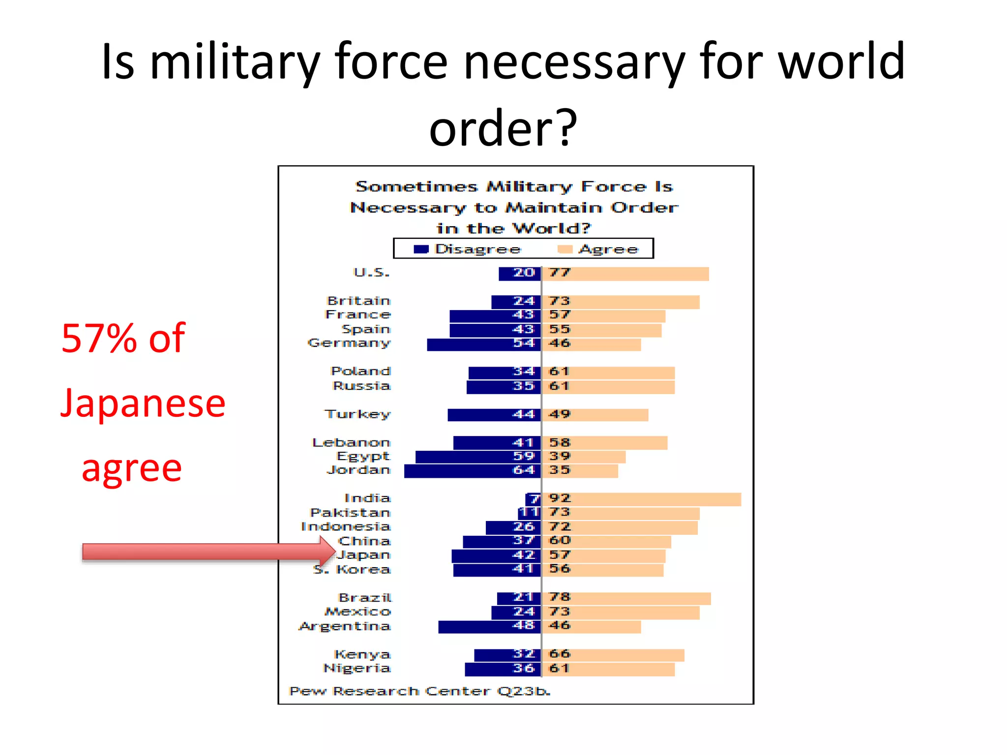 Is military force necessary for world
order?
57% of
Japanese
agree
 