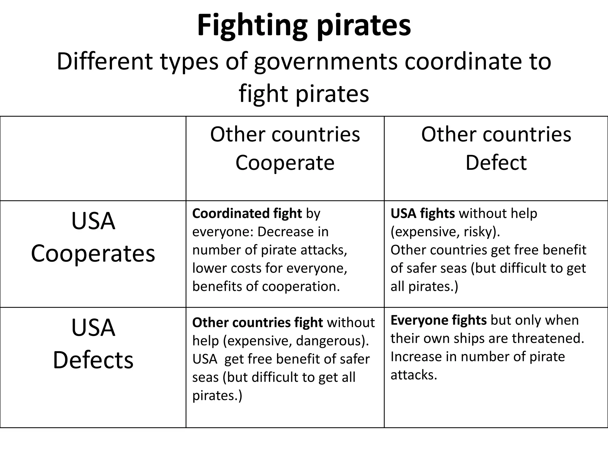 Fighting pirates
Different types of governments coordinate to
fight pirates
Other countries
Cooperate
Other countries
Defect
USA
Cooperates
Coordinated fight by
everyone: Decrease in
number of pirate attacks,
lower costs for everyone,
benefits of cooperation.
USA fights without help
(expensive, risky).
Other countries get free benefit
of safer seas (but difficult to get
all pirates.)
USA
Defects
Other countries fight without
help (expensive, dangerous).
USA get free benefit of safer
seas (but difficult to get all
pirates.)
Everyone fights but only when
their own ships are threatened.
Increase in number of pirate
attacks.
 