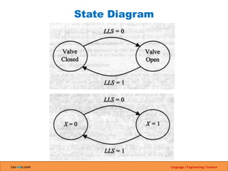 Les-edu.com Language / Engineering / Science
State Diagram
 