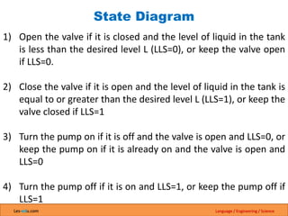 Les-edu.com Language / Engineering / Science
State Diagram
1) Open the valve if it is closed and the level of liquid in the tank
is less than the desired level L (LLS=0), or keep the valve open
if LLS=0.
2) Close the valve if it is open and the level of liquid in the tank is
equal to or greater than the desired level L (LLS=1), or keep the
valve closed if LLS=1
3) Turn the pump on if it is off and the valve is open and LLS=0, or
keep the pump on if it is already on and the valve is open and
LLS=0
4) Turn the pump off if it is on and LLS=1, or keep the pump off if
LLS=1
 