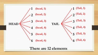 HEAD TAIL
1
2
3
4
5
6
1
2
3
4
5
6
(head, 1)
(head, 2)
(head, 3)
(head, 4)
(head, 5)
(head, 6)
(Tail, 1)
(Tail, 2)
(Tail, 3)
(Tail, 4)
(Tail, 5)
(Tail, 6)
There are 12 elements
 