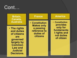 Cont…
Britain,
Canada,
Australia
• The rights
and duties
of citizens
are
governed
largely by
Common
Law and
Judicial
Decisions.
France
• Constitution
Makes only
a passing
reference to
duties of
citizens
America
• Constitution
provides
only for
fundamenta
l rights and
not duties
of citizen
 