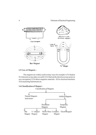 4 ElementsofElectricalEngineering
1.5 Uses of Magnets :
The magnets are widely used in many ways for example 1) To findout
N-S direction at any place on earth 2)To find out the direction at any point on
sea ( navigation) 3) To detect magnetic materials. 4) For electrical machines
5)InmeasuringInstrumentsetc.
1.6 Classification of Magnet :
Permanent Temporary
Magnets Magnets
Bar U- shaped Horse Shoe Compass Electromagnet
Magnet Magnet Magnet Magnet
Bar Magnet
‘U’ Shape
ArtificalMagnets
ClassificationofMagnets
NaturalMagnets
lead stones
 