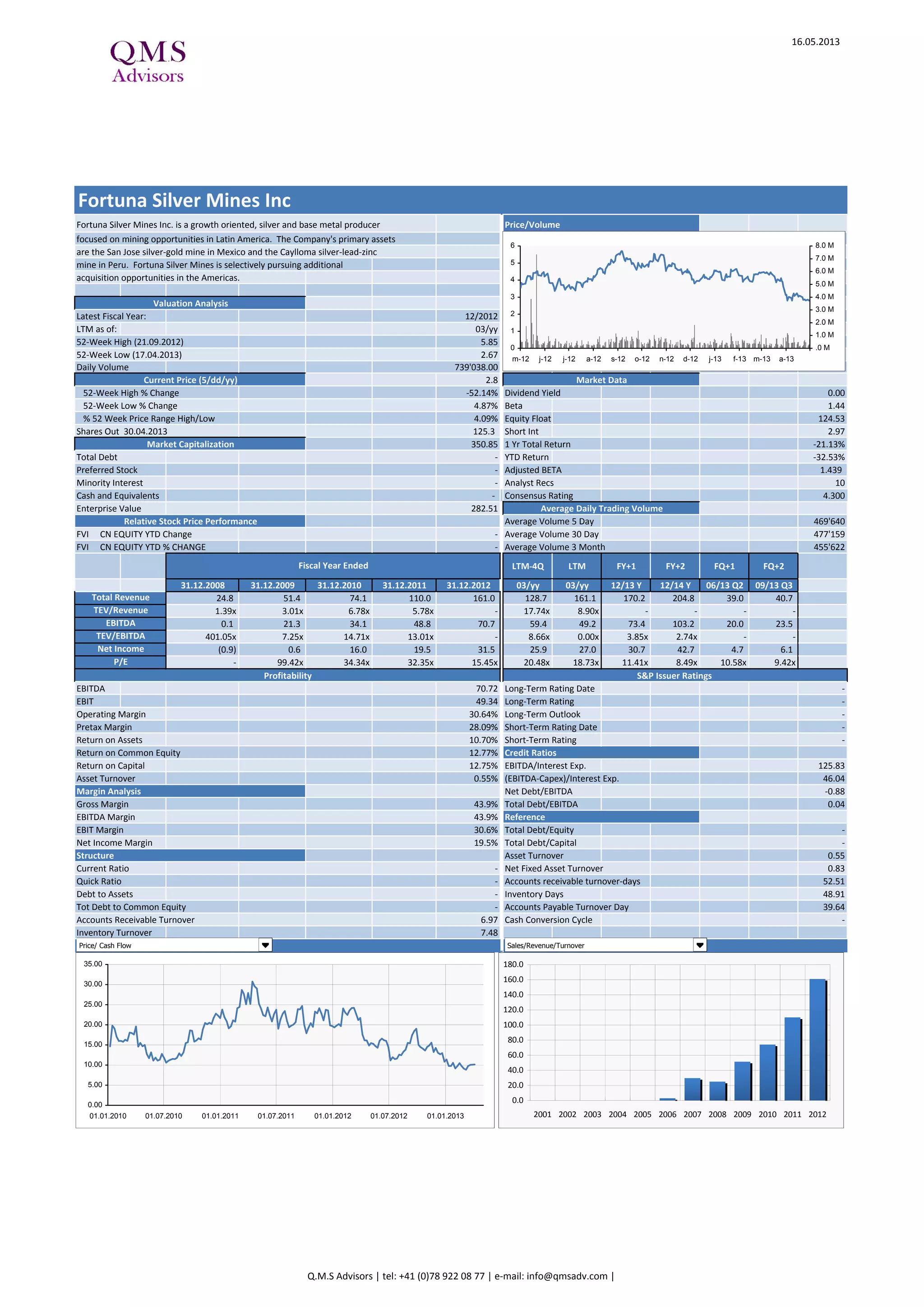 16.05.2013
Fortuna Silver Mines Inc. is a growth oriented, silver and base metal producer
focused on mining opportunities in Latin America. The Company's primary assets
are the San Jose silver-gold mine in Mexico and the Caylloma silver-lead-zinc
mine in Peru. Fortuna Silver Mines is selectively pursuing additional
acquisition opportunities in the Americas.
Latest Fiscal Year: 12/2012
LTM as of: 03/yy
52-Week High (21.09.2012) 5.85
52-Week Low (17.04.2013) 2.67
Daily Volume
2.8
52-Week High % Change -52.14% Dividend Yield 0.00
52-Week Low % Change 4.87% Beta 1.44
% 52 Week Price Range High/Low 4.09% Equity Float 124.53
Shares Out 30.04.2013 125.3 Short Int 2.97
350.85 1 Yr Total Return -21.13%
Total Debt - YTD Return -32.53%
Preferred Stock - Adjusted BETA 1.439
Minority Interest - Analyst Recs 10
Cash and Equivalents - Consensus Rating 4.300
Enterprise Value 282.51
Average Volume 5 Day 469'640
FVI CN EQUITY YTD Change - Average Volume 30 Day 477'159
FVI CN EQUITY YTD % CHANGE - Average Volume 3 Month 455'622
LTM-4Q LTM FY+1 FY+2 FQ+1 FQ+2
31.12.2008 31.12.2009 31.12.2010 31.12.2011 31.12.2012 03/yy 03/yy 12/13 Y 12/14 Y 06/13 Q2 09/13 Q3
24.8 51.4 74.1 110.0 161.0 128.7 161.1 170.2 204.8 39.0 40.7
1.39x 3.01x 6.78x 5.78x - 17.74x 8.90x - - - -
0.1 21.3 34.1 48.8 70.7 59.4 49.2 73.4 103.2 20.0 23.5
401.05x 7.25x 14.71x 13.01x - 8.66x 0.00x 3.85x 2.74x - -
(0.9) 0.6 16.0 19.5 31.5 25.9 27.0 30.7 42.7 4.7 6.1
- 99.42x 34.34x 32.35x 15.45x 20.48x 18.73x 11.41x 8.49x 10.58x 9.42x
EBITDA 70.72 Long-Term Rating Date -
EBIT 49.34 Long-Term Rating -
Operating Margin 30.64% Long-Term Outlook -
Pretax Margin 28.09% Short-Term Rating Date -
Return on Assets 10.70% Short-Term Rating -
Return on Common Equity 12.77%
Return on Capital 12.75% EBITDA/Interest Exp. 125.83
Asset Turnover 0.55% (EBITDA-Capex)/Interest Exp. 46.04
Net Debt/EBITDA -0.88
Gross Margin 43.9% Total Debt/EBITDA 0.04
EBITDA Margin 43.9%
EBIT Margin 30.6% Total Debt/Equity -
Net Income Margin 19.5% Total Debt/Capital -
Asset Turnover 0.55
Current Ratio - Net Fixed Asset Turnover 0.83
Quick Ratio - Accounts receivable turnover-days 52.51
Debt to Assets - Inventory Days 48.91
Tot Debt to Common Equity - Accounts Payable Turnover Day 39.64
Accounts Receivable Turnover 6.97 Cash Conversion Cycle -
Inventory Turnover 7.48
Fiscal Year Ended
Fortuna Silver Mines Inc
Price/Volume
Valuation Analysis
739'038.00
Current Price (5/dd/yy) Market Data
Net Income
P/E
Market Capitalization
Average Daily Trading Volume
Relative Stock Price Performance
Total Revenue
TEV/Revenue
EBITDA
TEV/EBITDA
Profitability S&P Issuer Ratings
Credit Ratios
Margin Analysis
Reference
Structure
0
1
2
3
4
5
6
m-12 j-12 j-12 a-12 s-12 o-12 n-12 d-12 j-13 f-13 m-13 a-13
.0 M
1.0 M
2.0 M
3.0 M
4.0 M
5.0 M
6.0 M
7.0 M
8.0 M
0.0
20.0
40.0
60.0
80.0
100.0
120.0
140.0
160.0
180.0
2001 2002 2003 2004 2005 2006 2007 2008 2009 2010 2011 2012
0.00
5.00
10.00
15.00
20.00
25.00
30.00
35.00
01.01.2010 01.07.2010 01.01.2011 01.07.2011 01.01.2012 01.07.2012 01.01.2013
Sales/Revenue/TurnoverPrice/ Cash Flow Sales/Revenue/TurnoverPrice/ Cash Flow
Q.M.S Advisors | tel: +41 (0)78 922 08 77 | e-mail: info@qmsadv.com |
 