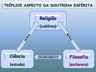 TRÍPLICE ASPECTO DA DOUTRINA ESPÍRITA(sublima)ReligiãoMORALMORALCONHECIMENTO(estuda)(esclarece)CiênciaFilosofia