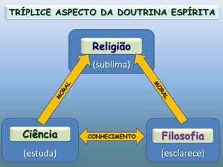 TRÍPLICE ASPECTO DA DOUTRINA ESPÍRITA(sublima)ReligiãoMORALMORAL(estuda)(esclarece)CiênciaCONHECIMENTOFilosofia