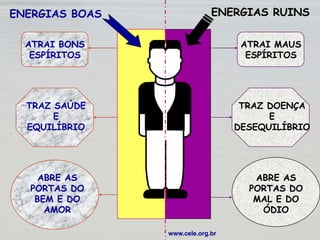 ENERGIAS BOAS
ATRAI BONS
ESPÍRITOS
TRAZ SAÚDE
E
EQUILÍBRIO
ABRE AS
PORTAS DO
BEM E DO
AMOR
ENERGIAS RUINS
ATRAI MAUS
ESPÍRITOS
TRAZ DOENÇA
E
DESEQUILÍBRIO
ABRE AS
PORTAS DO
MAL E DO
ÓDIO
www.cele.org.br
 