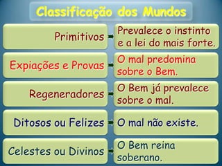 Classificação dos Mundos
Primitivos
Prevalece o instinto
e a lei do mais forte.
Expiações e Provas
O mal predomina
sobre o Bem.
Regeneradores
O Bem já prevalece
sobre o mal.
Ditosos ou Felizes O mal não existe.
Celestes ou Divinos
O Bem reina
soberano.
 
