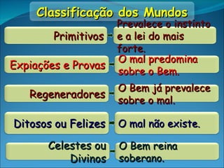 Classificação dos Mundos
Classificação dos Mundos
Primitivos
Primitivos
Prevalece o instinto
Prevalece o instinto
e a lei do mais
e a lei do mais
forte.
forte.
Expiações e Provas
Expiações e Provas
O mal predomina
O mal predomina
sobre o Bem.
sobre o Bem.
Regeneradores
Regeneradores
O Bem já prevalece
O Bem já prevalece
sobre o mal.
sobre o mal.
Ditosos ou Felizes
Ditosos ou Felizes O mal não existe.
O mal não existe.
Celestes ou
Celestes ou
Divinos
Divinos
O Bem reina
O Bem reina
soberano.
soberano.
 