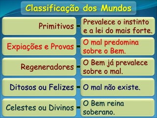 Classificação dos Mundos
Primitivos
Prevalece o instinto
e a lei do mais forte.
Expiações e Provas
O mal predomina
sobre o Bem.
Regeneradores
O Bem já prevalece
sobre o mal.
Ditosos ou Felizes O mal não existe.
Celestes ou Divinos
O Bem reina
soberano.
 