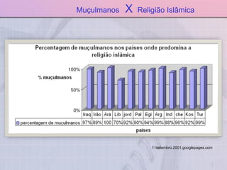 Muçulmanos  X   Religião Islâmica 11setembro.2001.googlepages.com  