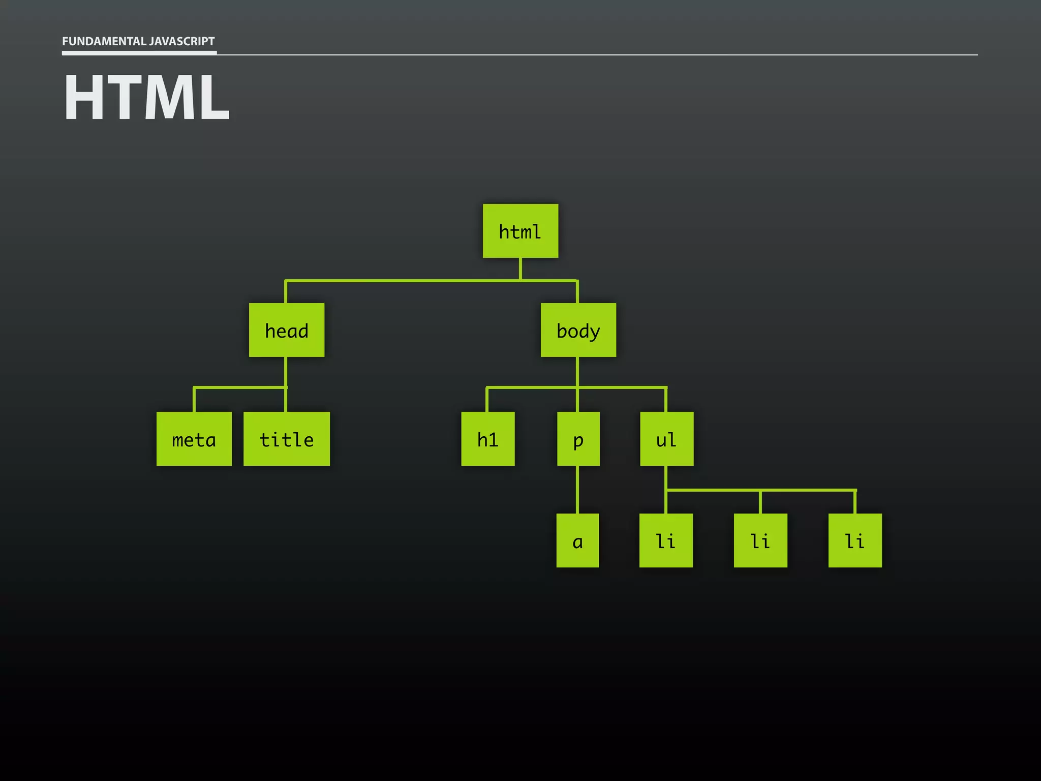 FUNDAMENTAL JAVASCRIPT

HTML
html

head

meta

title

body

h1

p

ul

a

li

li

li

 