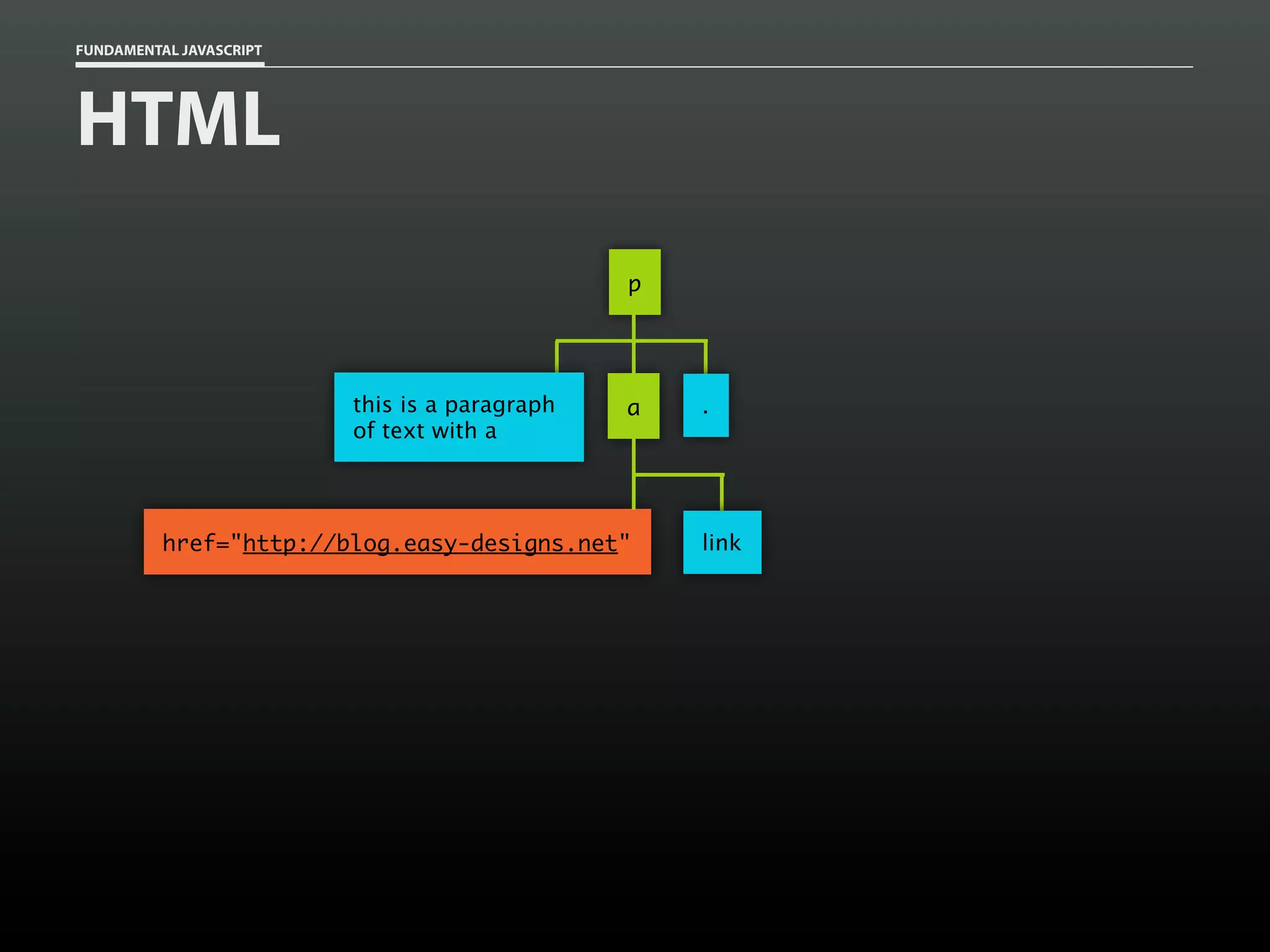 FUNDAMENTAL JAVASCRIPT

HTML
p

this is a paragraph
of text with a

a

href="http://blog.easy-designs.net"

.

link

 