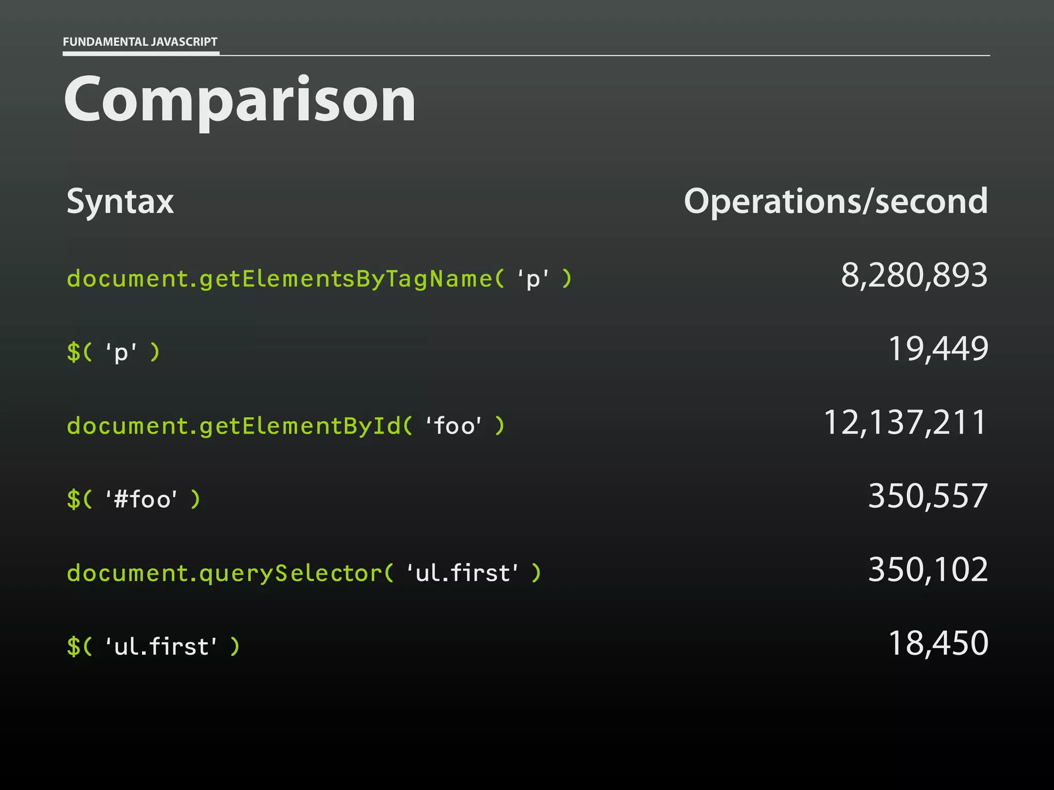 FUNDAMENTAL JAVASCRIPT

Comparison
Syntax
document.getElementsByTagName( ‘p’ )
$( ‘p’ )
document.getElementById( ‘foo’ )

Operations/second
8,280,893
19,449
12,137,211

$( ‘#foo’ )

350,557

document.querySelector( ‘ul.first’ )

350,102

$( ‘ul.first’ )

18,450

 