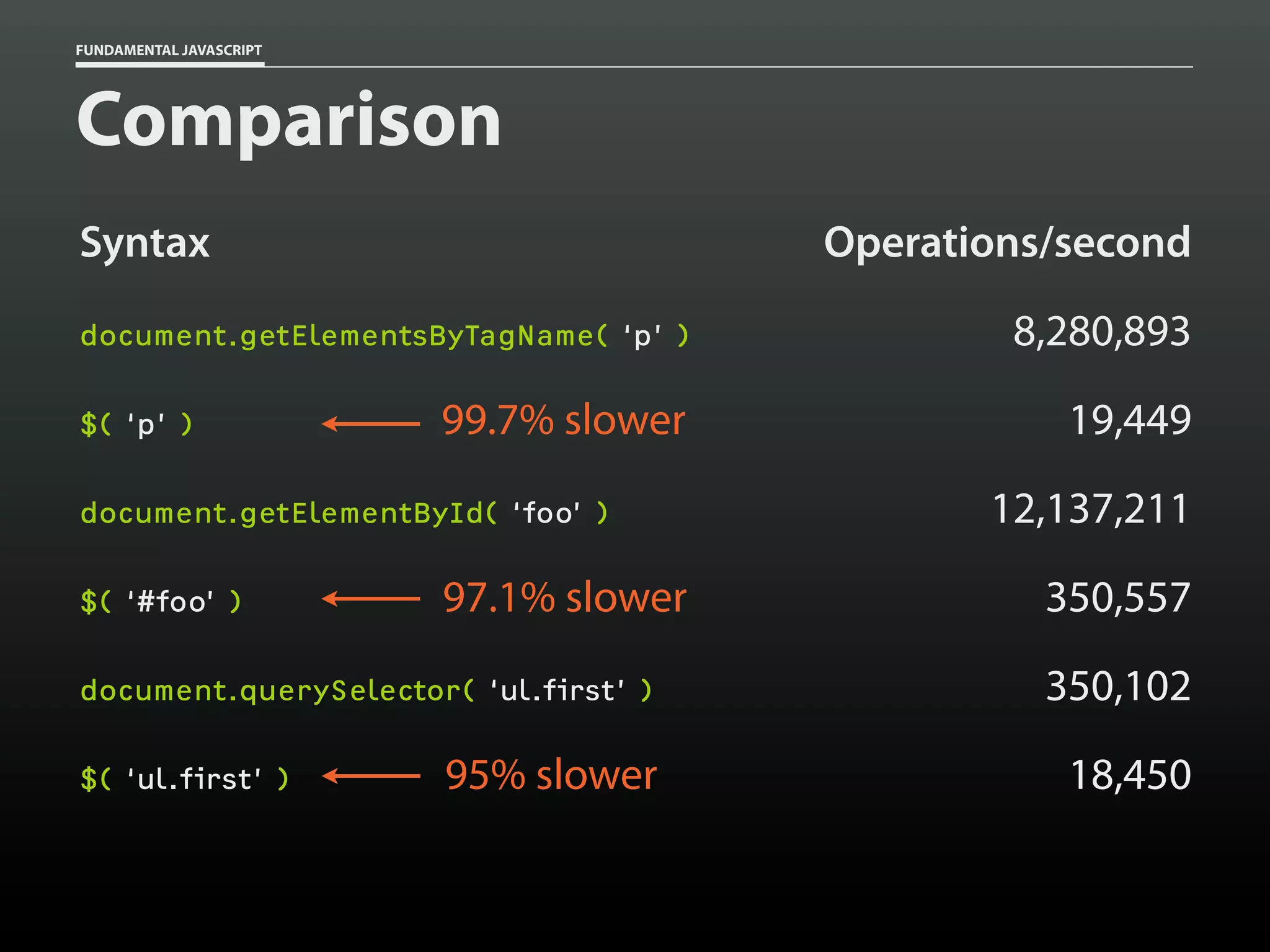 FUNDAMENTAL JAVASCRIPT

Comparison
Syntax

Operations/second

document.getElementsByTagName( ‘p’ )

8,280,893

99.7% slower

19,449

$( ‘p’ )

document.getElementById( ‘foo’ )
$( ‘#foo’ )

97.1% slower

12,137,211
350,557

document.querySelector( ‘ul.first’ )

350,102

95% slower

18,450

$( ‘ul.first’ )

 
