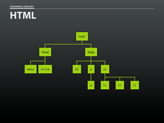 FUNDAMENTAL JAVASCRIPT

HTML
html

head

meta

title

body

h1

p

ul

a

li

li

li

 