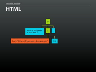 FUNDAMENTAL JAVASCRIPT

HTML
p

this is a paragraph
of text with a

a

href="http://blog.easy-designs.net"

.

link

 