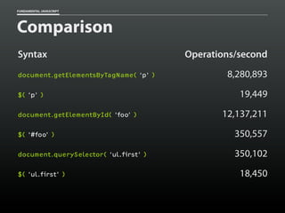 FUNDAMENTAL JAVASCRIPT

Comparison
Syntax
document.getElementsByTagName( ‘p’ )
$( ‘p’ )
document.getElementById( ‘foo’ )

Operations/second
8,280,893
19,449
12,137,211

$( ‘#foo’ )

350,557

document.querySelector( ‘ul.first’ )

350,102

$( ‘ul.first’ )

18,450

 