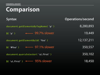 FUNDAMENTAL JAVASCRIPT

Comparison
Syntax

Operations/second

document.getElementsByTagName( ‘p’ )

8,280,893

99.7% slower

19,449

$( ‘p’ )

document.getElementById( ‘foo’ )
$( ‘#foo’ )

97.1% slower

12,137,211
350,557

document.querySelector( ‘ul.first’ )

350,102

95% slower

18,450

$( ‘ul.first’ )

 