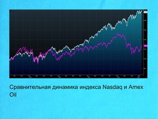 Сравнительная динамика индекса Nasdaq и Amex
Oil