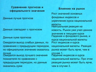 Сравнение прогноза и
официального значения
Влияние на рынок
Данные лучше прогноза
Рост значений основных
фондовых индексов и
укрепление курса национальной
валюты
Данные совпадает с прогнозом
Нейтральная реакция на
новость. Рынок уже учел данное
значение в текущем курсе
Данные хуже прогноза
Падение и фондового рынка, и
курса национальной валюты
Ожидался выход слабых данных, по
сравнению с предыдущим периодом,
но официальное значение оказалось
лучше
Рост индексов и курса
национальной валюты. Реакция
рынка может быть ярче, чем в
случае 1.
Ожидался выход лучшего значения
показателя по сравнению с
предыдущим периодом, но данные
оказались хуже
Падение индексов и курса
национальной валюты. При этом
реакция рынка может быть ярче,
чем в случае 3.
