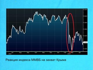 Реакция индекса ММВБ на захват Крыма