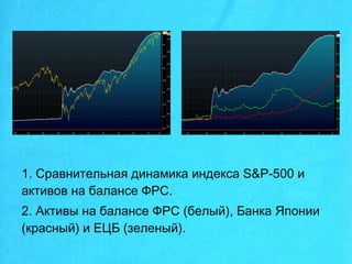 1. Сравнительная динамика индекса S&P-500 и
активов на балансе ФРС.
2. Активы на балансе ФРС (белый), Банка Японии
(красный) и ЕЦБ (зеленый).