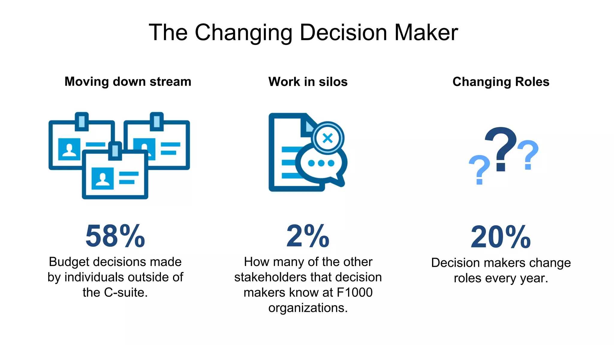 The Changing Decision Maker
2%
How many of the other
stakeholders that decision
makers know at F1000
organizations.
Work in silos
Decision makers change
roles every year.
20%
Changing Roles
???
Budget decisions made
by individuals outside of
the C-suite.
58%
Moving down stream
 