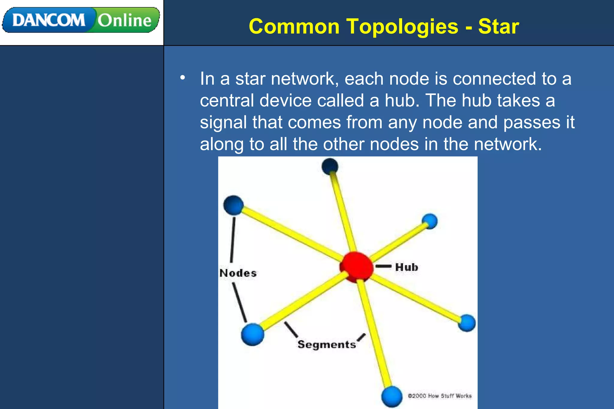 Common Topologies - Star In a star network, each node is connected to a central device called a hub. The hub takes a signal that comes from any node and passes it along to all the other nodes in the network.  