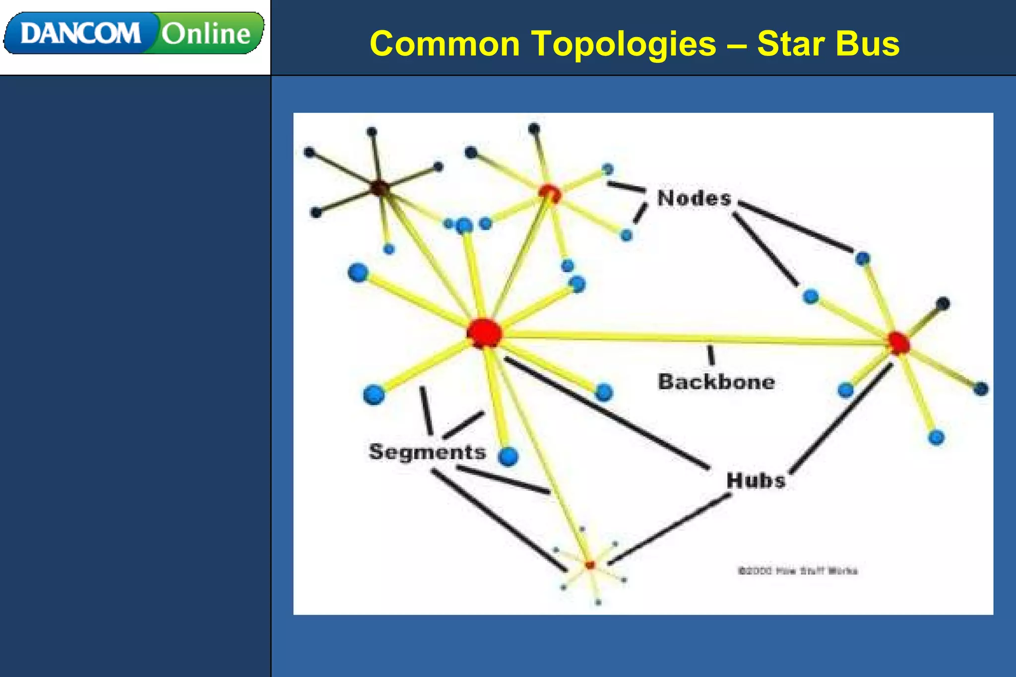 Common Topologies – Star Bus Prob. Most common topology used today. Combines elements of the star and bus topologies to create a versatile network environment.  Nodes in particular areas are connected to hubs (and create star topology), and hubs are connected together along the network backbone (like a bus network).  Often you have stars nested within stars. 