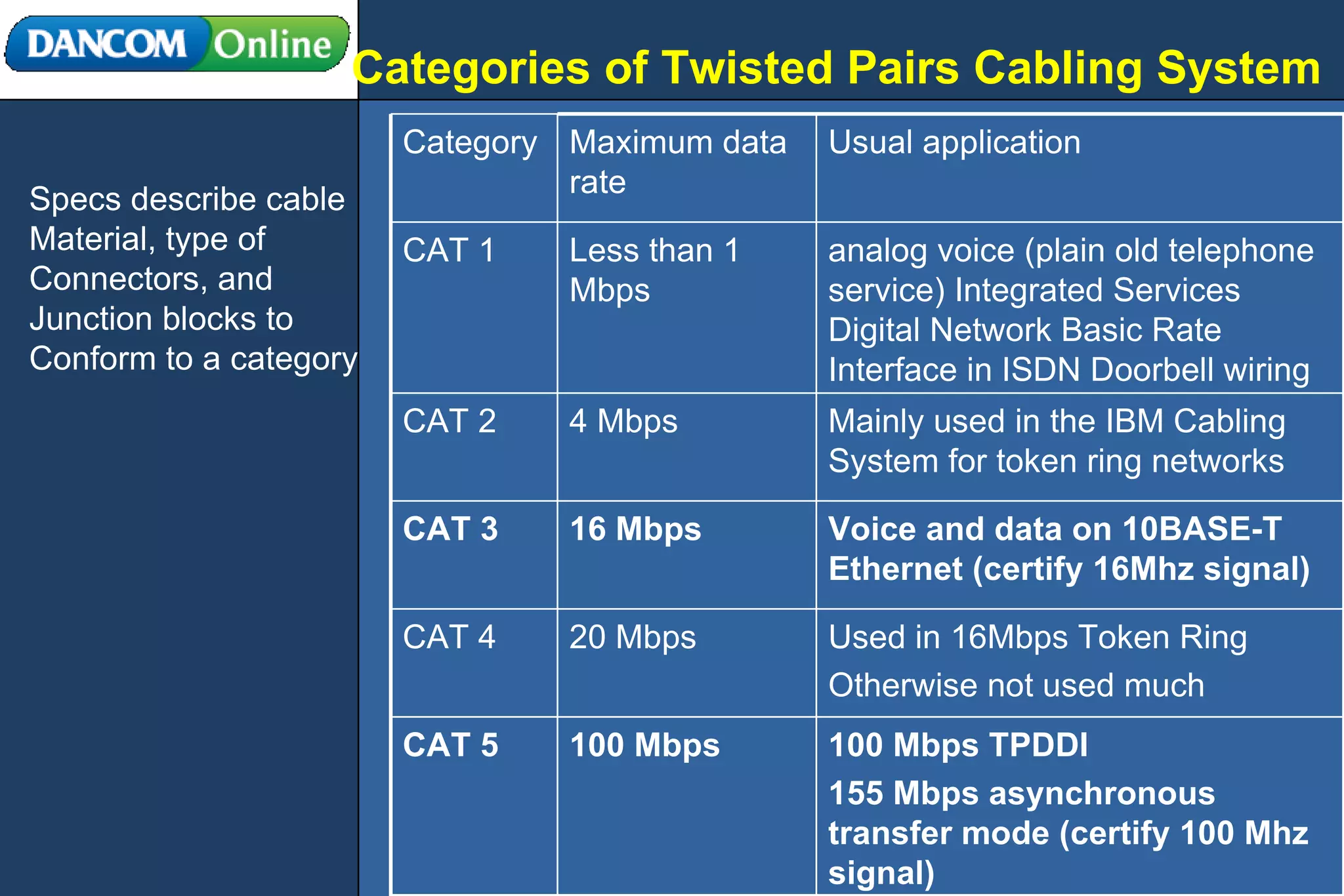 Categories of Twisted Pairs Cabling System Specs describe cable Material, type of  Connectors, and Junction blocks to Conform to a category 100 Mbps 20 Mbps 16 Mbps 4 Mbps Less than 1 Mbps Maximum data rate Usual application Category 100 Mbps TPDDI 155 Mbps asynchronous transfer mode (certify 100 Mhz signal) CAT 5 Used in 16Mbps Token Ring Otherwise not used much CAT 4 Voice and data on 10BASE-T Ethernet (certify 16Mhz signal) CAT 3 Mainly used in the IBM Cabling System for token ring networks CAT 2 analog voice (plain old telephone service) Integrated Services Digital Network Basic Rate Interface in ISDN Doorbell wiring CAT 1 