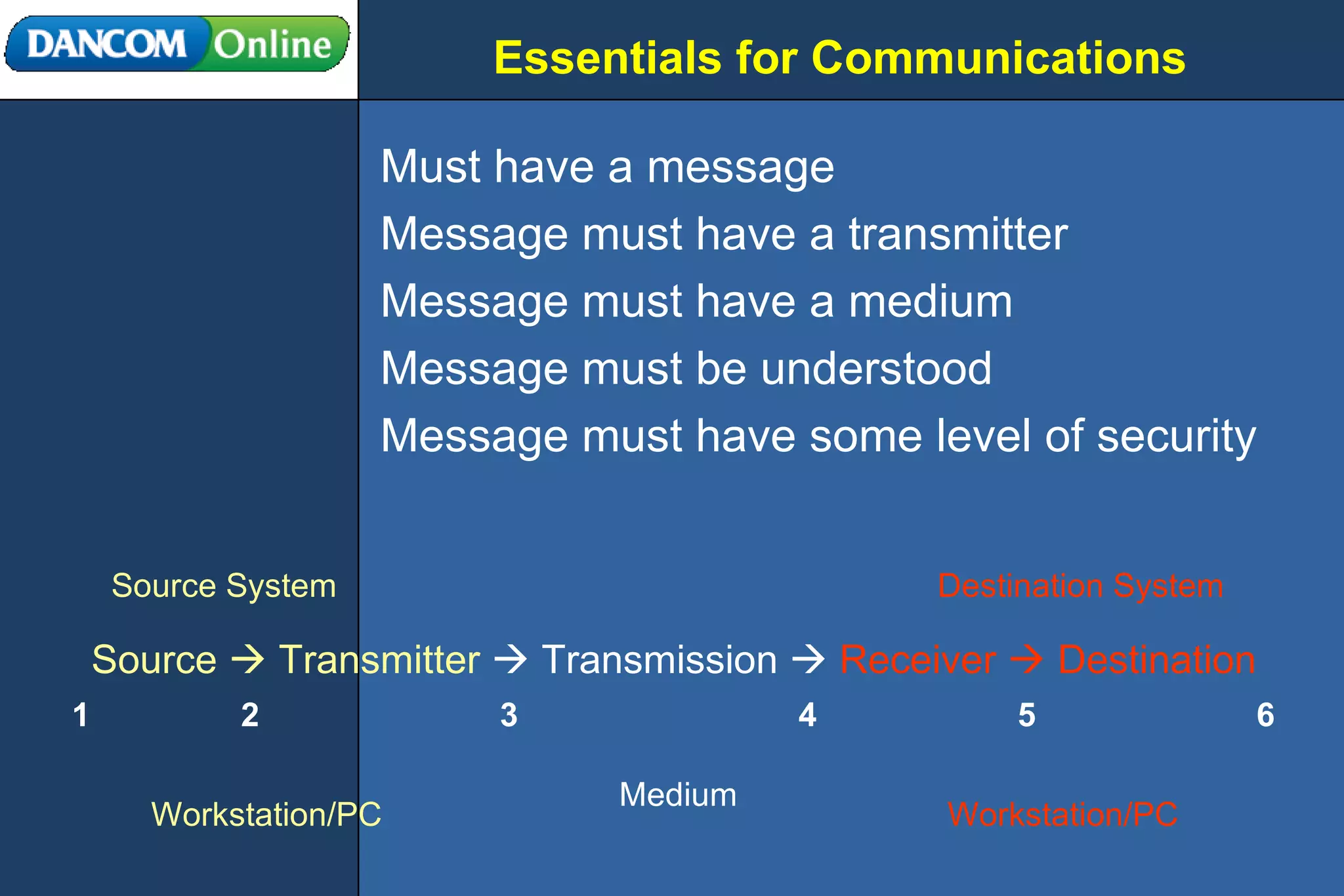 Essentials for Communications Must have a message Message must have a transmitter Message must have a medium Message must be understood Message must have some level of security Source    Transmitter     Transmission     Receiver    Destination Source System Destination System Workstation/PC Workstation/PC Medium  1 2 3 4 5 6 