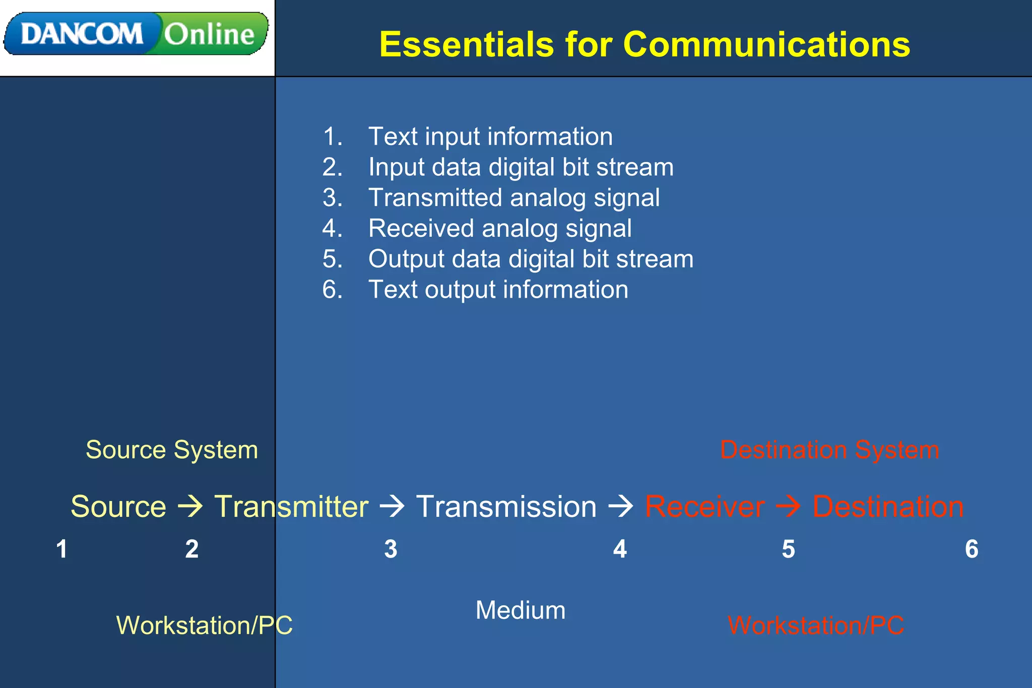Essentials for Communications Source    Transmitter     Transmission     Receiver    Destination Source System Destination System Workstation/PC Workstation/PC Medium  1 2 3 4 Text input information Input data digital bit stream Transmitted analog signal Received analog signal Output data digital bit stream Text output information 5 6 