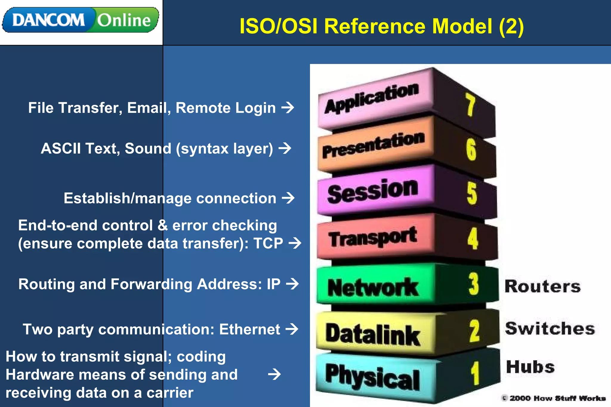 ISO/OSI Reference Model (2) How to transmit signal; coding Hardware means of sending and   receiving data on a carrier Two party communication: Ethernet   Routing and Forwarding Address: IP   End-to-end control & error checking  (ensure complete data transfer): TCP   Establish/manage connection   ASCII Text, Sound (syntax layer)   File Transfer, Email, Remote Login   