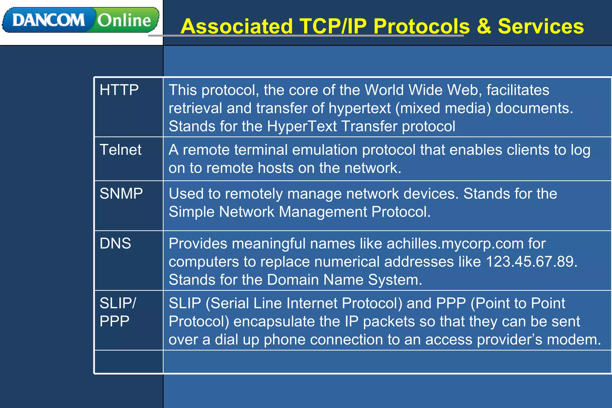 Associated TCP/IP Protocols & Services SLIP (Serial Line Internet Protocol) and PPP (Point to Point Protocol) encapsulate the IP packets so that they can be sent over a dial up phone connection to an access provider’s modem. SLIP/ PPP Provides meaningful names like achilles.mycorp.com for computers to replace numerical addresses like 123.45.67.89. Stands for the Domain Name System. DNS Used to remotely manage network devices. Stands for the Simple Network Management Protocol.  SNMP A remote terminal emulation protocol that enables clients to log on to remote hosts on the network. Telnet This protocol, the core of the World Wide Web, facilitates retrieval and transfer of hypertext (mixed media) documents. Stands for the HyperText Transfer protocol HTTP 