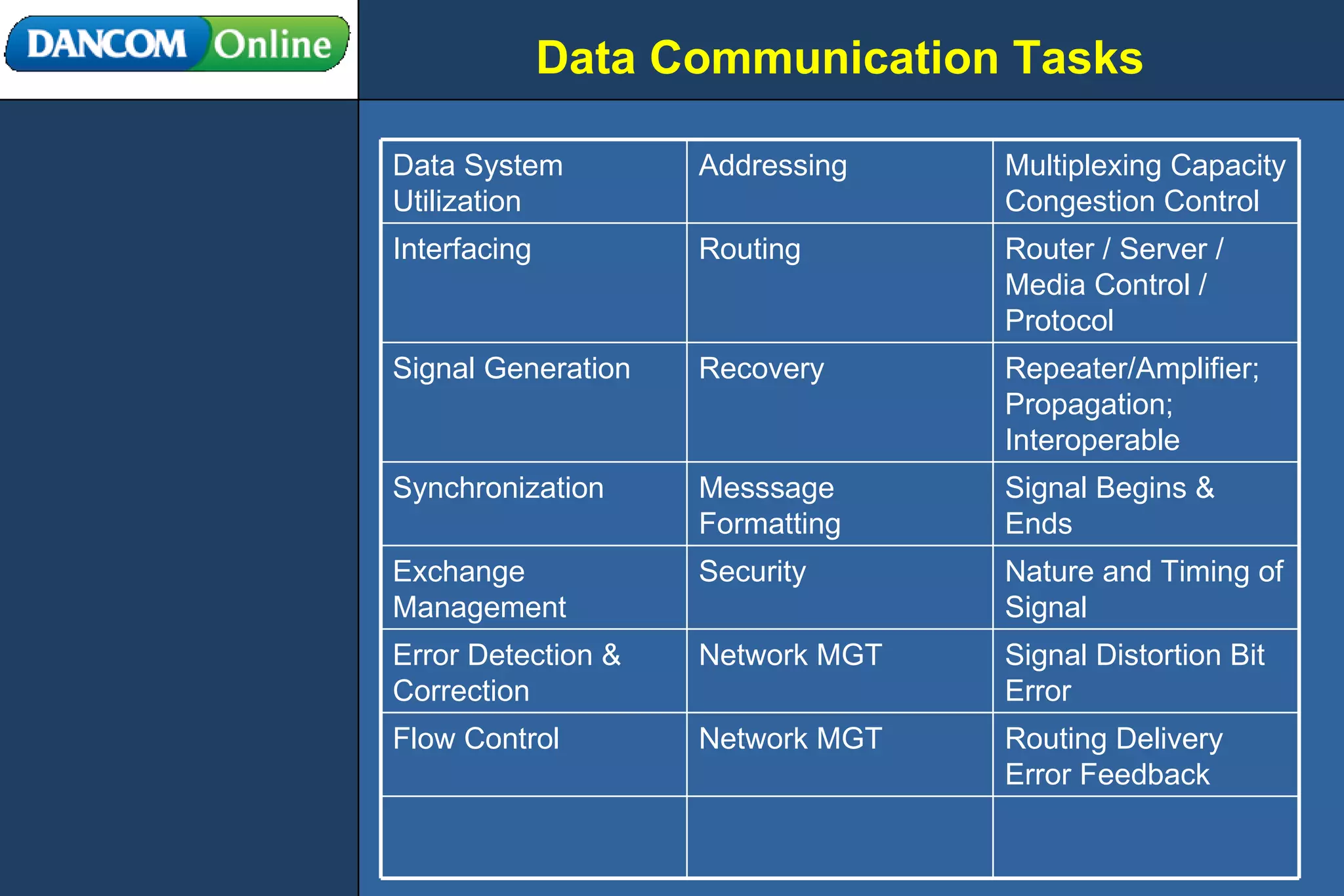 Data Communication Tasks Routing Delivery Error Feedback Network MGT Flow Control Signal Distortion Bit Error Network MGT Error Detection & Correction Nature and Timing of Signal Security Exchange Management Signal Begins & Ends Messsage Formatting Synchronization Repeater/Amplifier; Propagation; Interoperable Recovery Signal Generation Router / Server / Media Control / Protocol Routing Interfacing Multiplexing Capacity Congestion Control Addressing Data System Utilization 