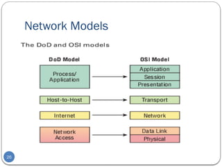 Comprehensive Overview of Network Models: OSI and TCP/IP Protocols ...