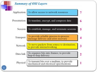 Comprehensive Overview of Network Models: OSI and TCP/IP Protocols ...