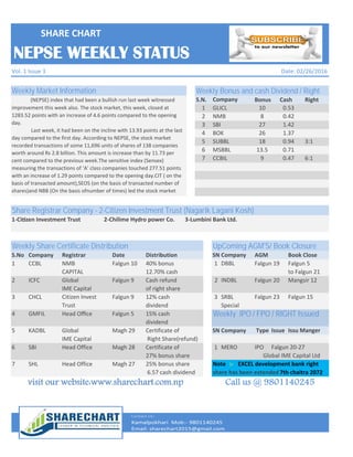 Weekly Bonus and cash Dividend / Right
Bonus Cash Right
Share Registrar Company - 2-Citizen Investment Trust (Nagarik Lagani Kosh)
NEPSE WEEKLY STATUS
Date: 02/26/2016Vol. 1 Issue 3
Weekly Market Information
(NEPSE) index that had been a bullish run last week witnessed
improvement this week also. The stock market, this week, closed at
1283.52 points with an increase of 4.6 points compared to the opening
day.
Last week, it had been on the incline with 13.93 points at the last
day compared to the first day. According to NEPSE, the stock market
recorded transactions of some 11,696 units of shares of 138 companies
worth around Rs 2.8 billion. This amount is increase than by 11.73 per
cent compared to the previous week.The sensitive index (Sensex)
measuring the transactions of ‘A’ class companies touched 277.51 points
with an increase of 1.29 points compared to the opening day.CIT ( on the
basis of transacted amount),SEOS (on the basis of transacted number of
shares)and NBB (On the basis ofnumber of times) led the stock market
that opened for five days this week.
S.N.
1
2
3
4
5
6
7
SHARE CHART
Company
GLICL
NMB
SBI
BOK
SUBBL
MSBBL
CCBIL
0.42
1.42
1.37
0.94
0.71
0.47
10
8
27
26
18
6:1
3:1
13.5
9
0.53
Share Registrar Company - 2-Citizen Investment Trust (Nagarik Lagani Kosh)
1-Ci zen Investment Trust 2-Chilime Hydro power Co. 3-Lumbini Bank Ltd.
Weekly Share Certificate Distribution UpComing AGM'S/ Book Closure
S.No Company Registrar Date Distribution SN Company AGM Book Close
1 CCBL NMB Falgun 10 40% bonus 1 DBBL Falgun 19 Falgun 5
CAPITAL 12.70% cash to Falgun 21
2 ICFC Global Falgun 9 Cash refund 2 INDBL Falgun 20 Mangsir 12
IME Capital of right share
3 CHCL Citizen Invest Falgun 9 12% cash 3 SRBL Falgun 23 Falgun 15
Trust dividend Special
4 GMFIL Head Oﬃce Falgun 5 15% cash Weekly IPO / FPO / RIGHT Issued
dividend
5 KADBL Global Magh 29 Certificate of SN Company Type Issue Issu Manger
IME Capital Right Share(refund)
6 SBI Head Office Magh 28 Certificate of 1 MERO IPO Falgun 20-27
27% bonus share Global IME Capital Ltd
7 SHL Head Office Magh 27 25% bonus share Note :- EXCEL development bank right
6.57 cash dividend share has been extended 7th chaitra 2072
visit our website:www.sharechart.com.np Call us @ 9801140245
Contact Us:
Email: sharechart2015@gmail.com
Kamalpokhari Mob:- 9801140245
Contact Us:
Email: sharechart2015@gmail.com
Kamalpokhari Mob:- 9801140245
 