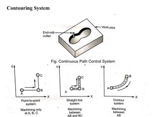 Fundamental of CAM.ppt