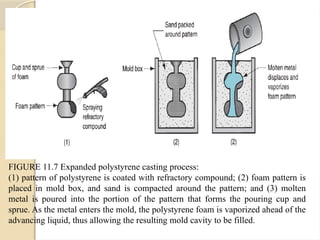 Polystyrene Process Design Fundamental of Casting process and Application.pptx