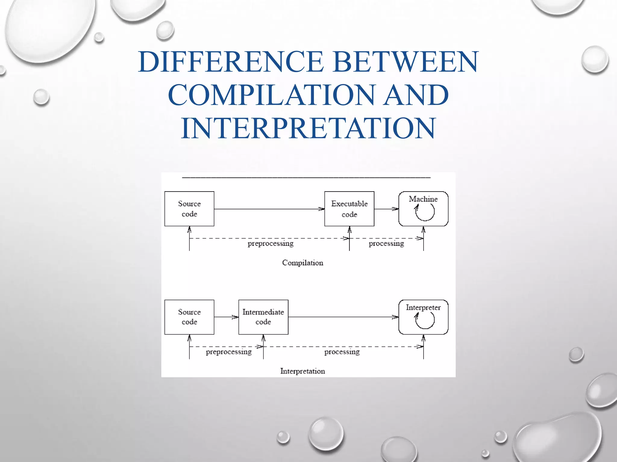 DIFFERENCE BETWEEN 
COMPILATION AND 
INTERPRETATION 
 