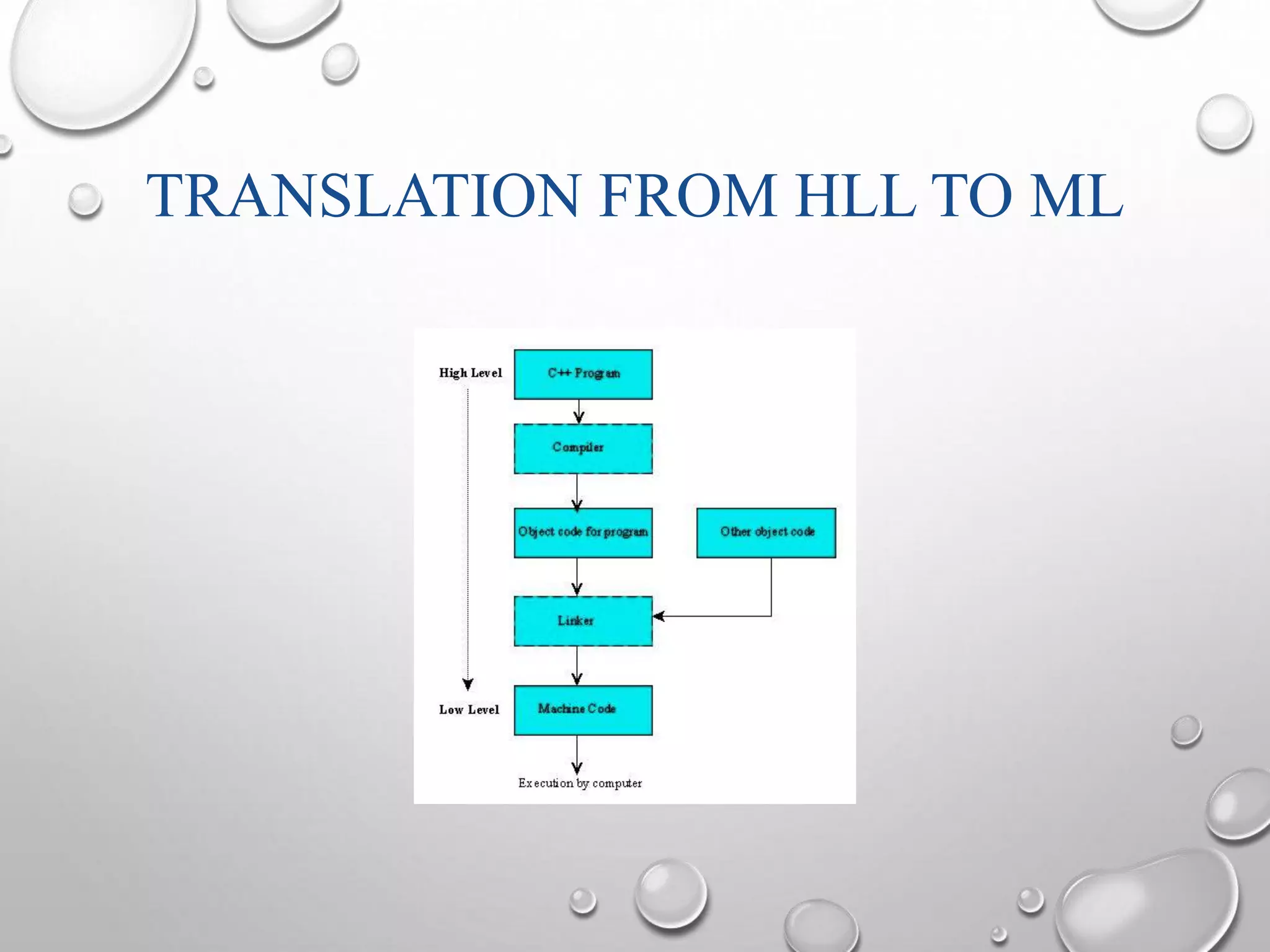 TRANSLATION FROM HLL TO ML 
 