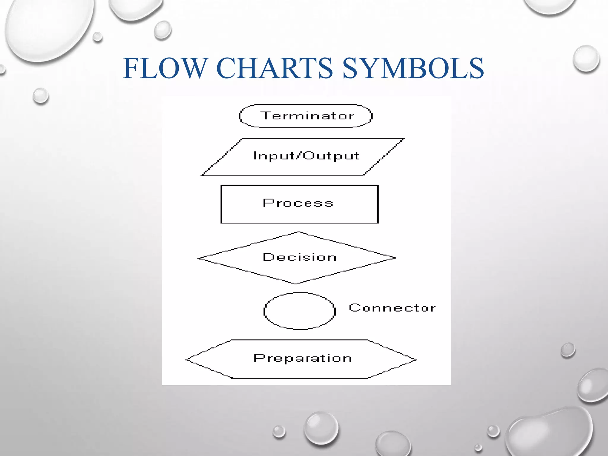 FLOW CHARTS SYMBOLS 
 
