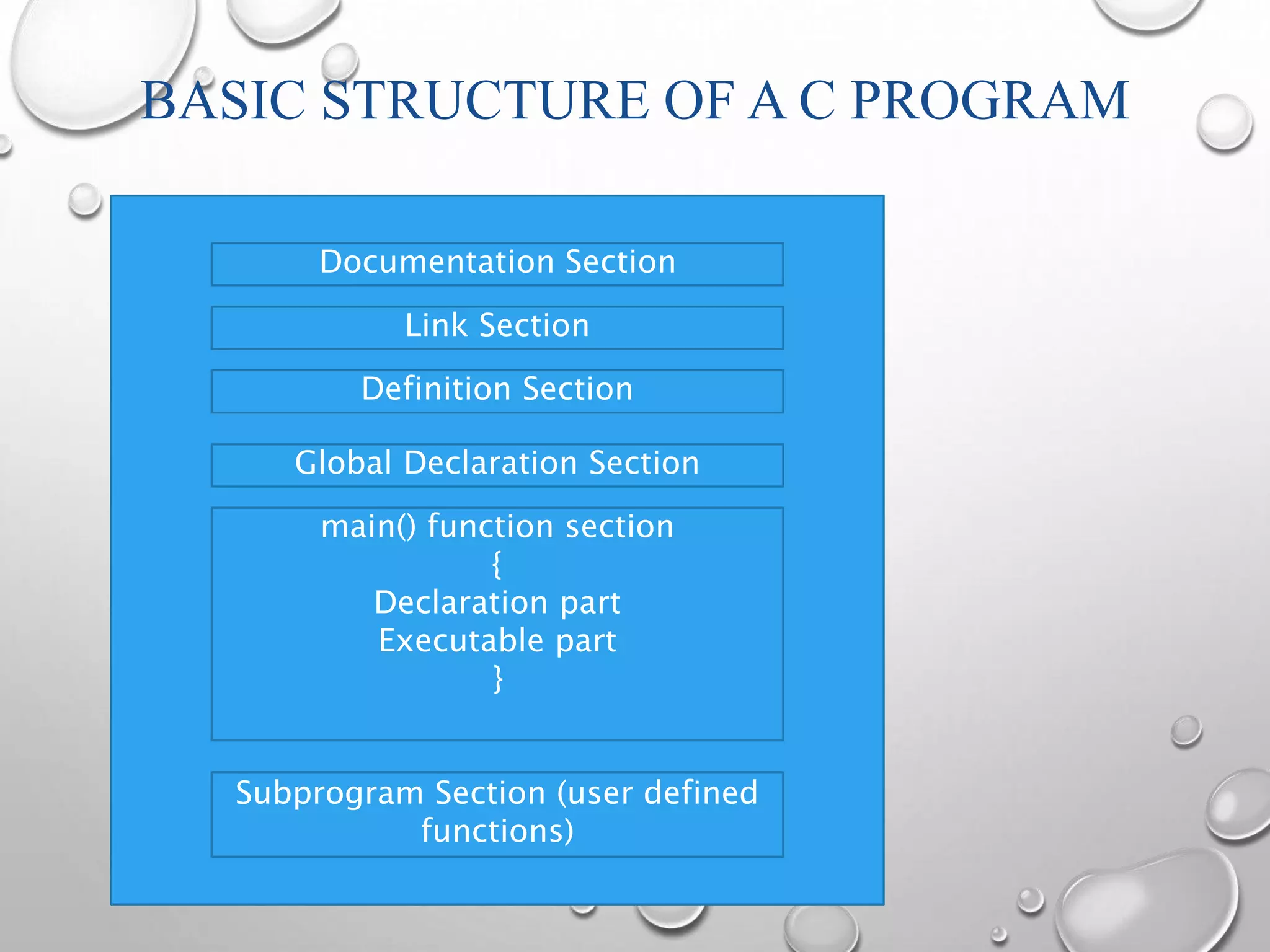BASIC STRUCTURE OF A C PROGRAM 
Documentation Section 
Link Section 
Definition Section 
Global Declaration Section 
main() function section 
{ 
Declaration part 
Executable part 
} 
Subprogram Section (user defined 
functions) 
 