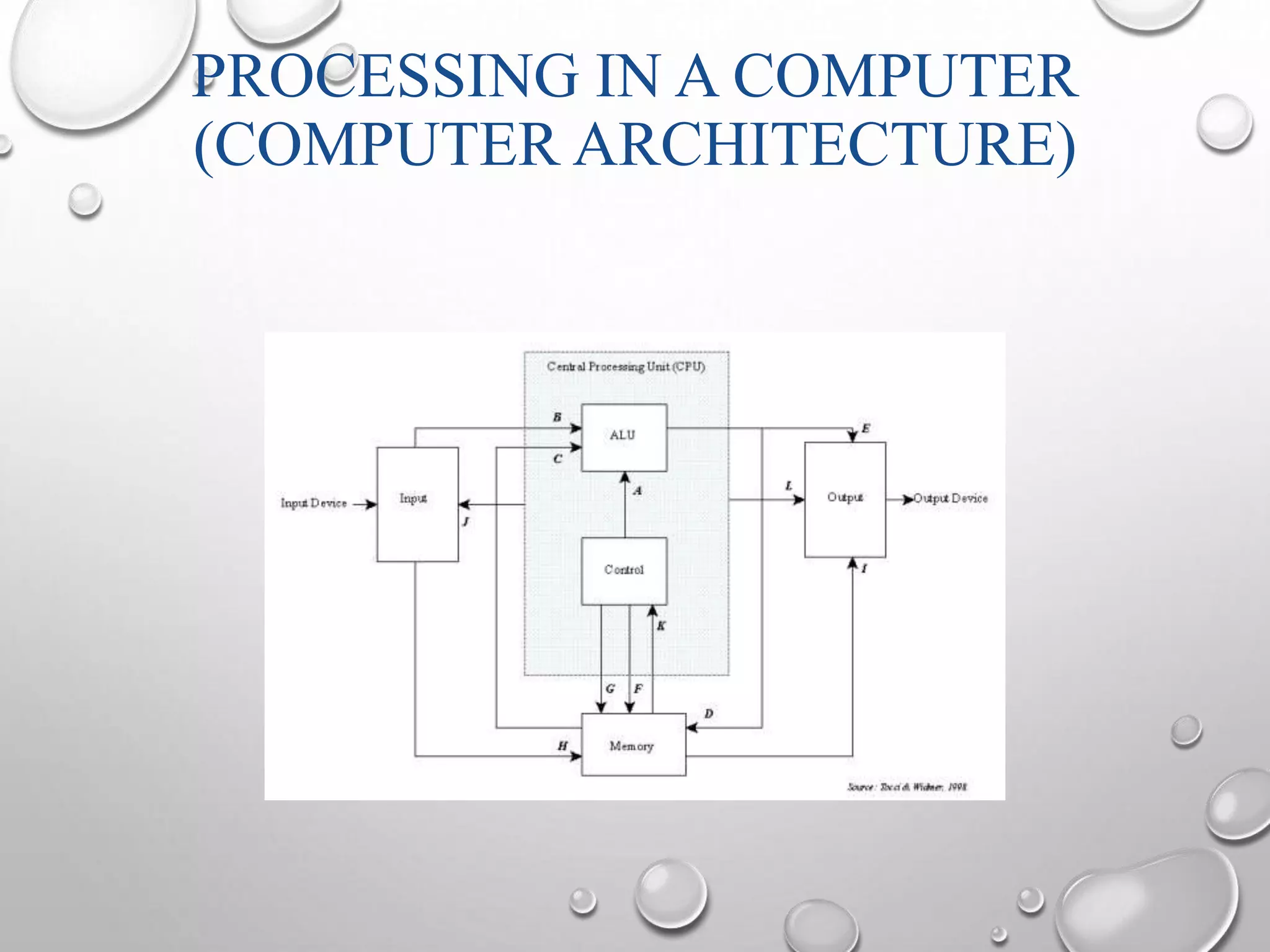 PROCESSING IN A COMPUTER 
(COMPUTER ARCHITECTURE) 
 