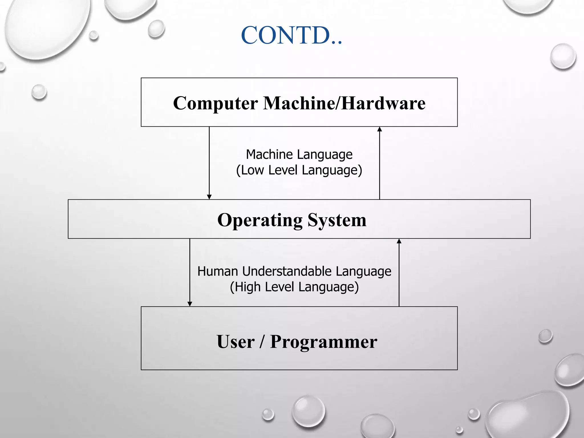 CONTD.. 
Computer Machine/Hardware 
Machine Language 
(Low Level Language) 
Operating System 
Human Understandable Language 
(High Level Language) 
User / Programmer 
 