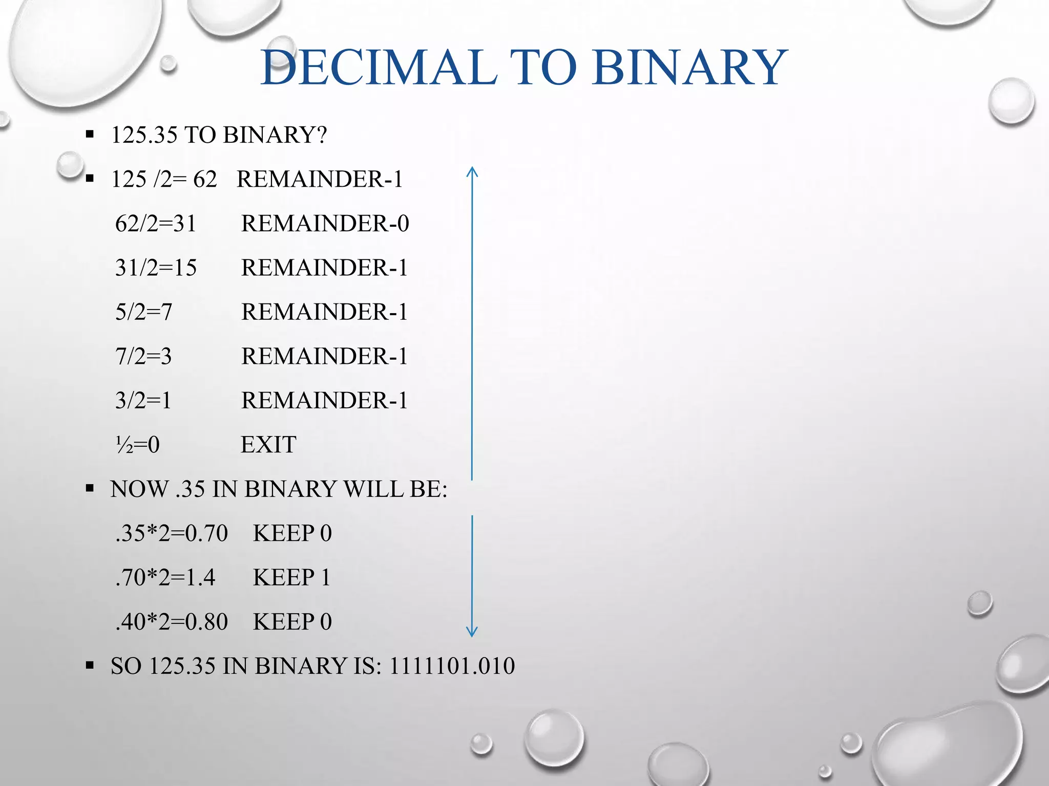 DECIMAL TO BINARY 
 125.35 TO BINARY? 
 125 /2= 62 REMAINDER-1 
62/2=31 REMAINDER-0 
31/2=15 REMAINDER-1 
5/2=7 REMAINDER-1 
7/2=3 REMAINDER-1 
3/2=1 REMAINDER-1 
½=0 EXIT 
 NOW .35 IN BINARY WILL BE: 
.35*2=0.70 KEEP 0 
.70*2=1.4 KEEP 1 
.40*2=0.80 KEEP 0 
 SO 125.35 IN BINARY IS: 1111101.010 
 