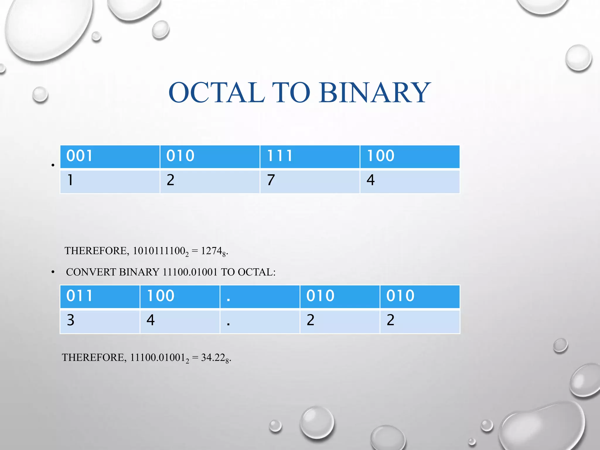 OCTAL TO BINARY 
001 010 111 100 
1 2 7 4 
• FOR INSTANCE, CONVERT BINARY 1010111100 TO OCTAL: 
THEREFORE, 10101111002 = 12748. 
• CONVERT BINARY 11100.01001 TO OCTAL: 
011 100 . 010 010 
3 4 . 2 2 
THEREFORE, 11100.010012 = 34.228. 
 